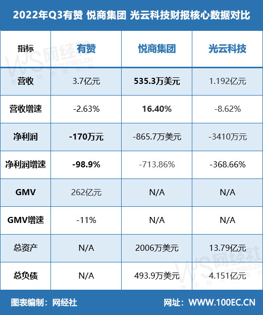 2022年Q3有赞-悦商集团-光云科技财报核心数据对比.jpg