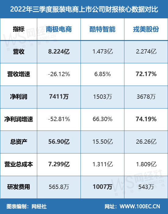 2022年三季度服装电商上市公司财报核心<a href=