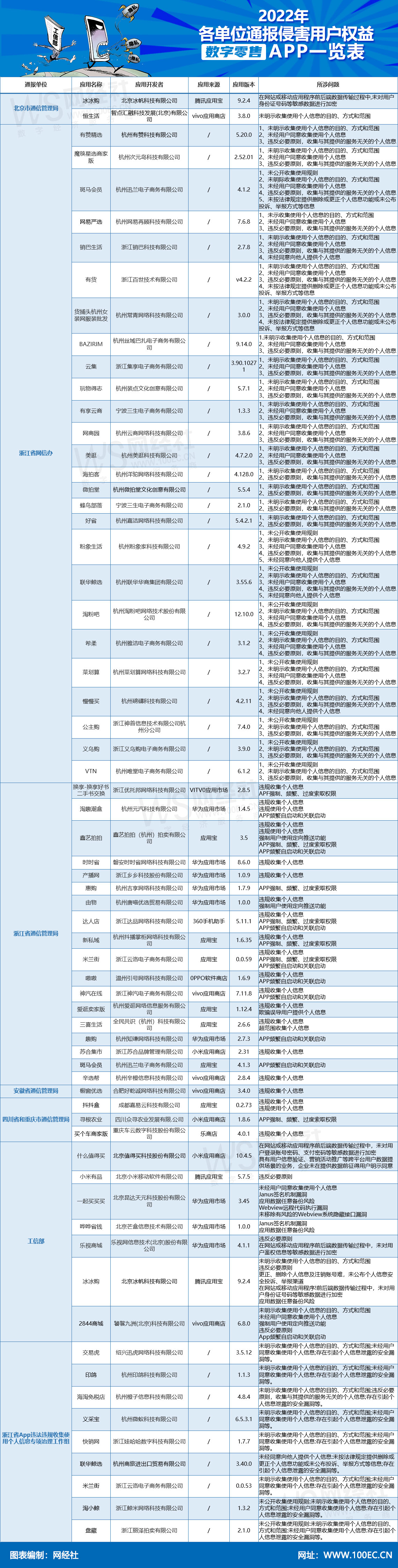 2022年各单位通报侵害用户权益数字零售APP一览表.jpg