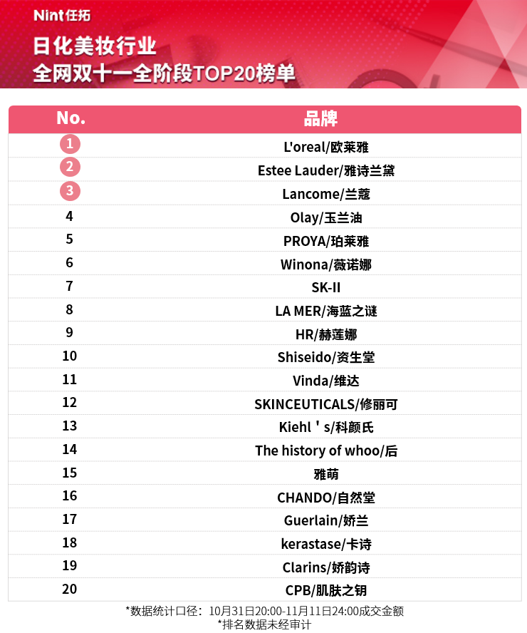 日化美妆行业全网双十一TOP20<a href=