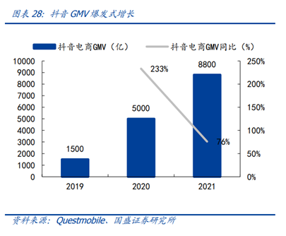 抖音GMV爆发式增长