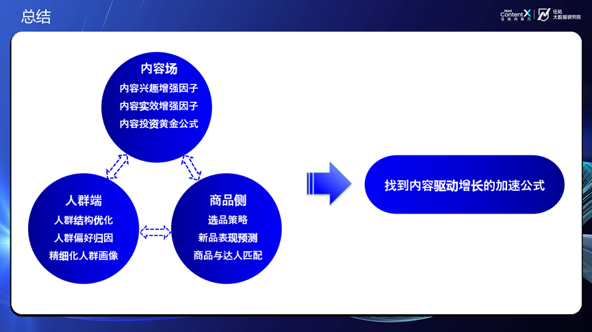 内容驱动增长的加速公式