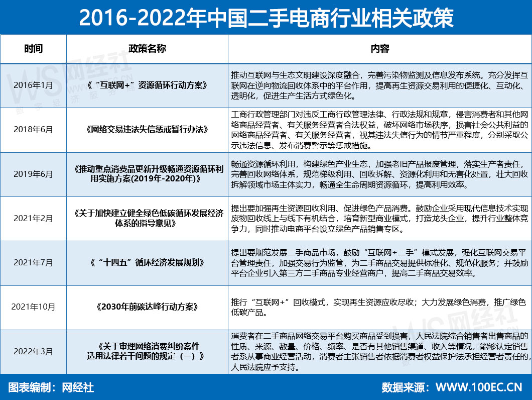 2016-2022年中国二手电商行业相关政策.jpg