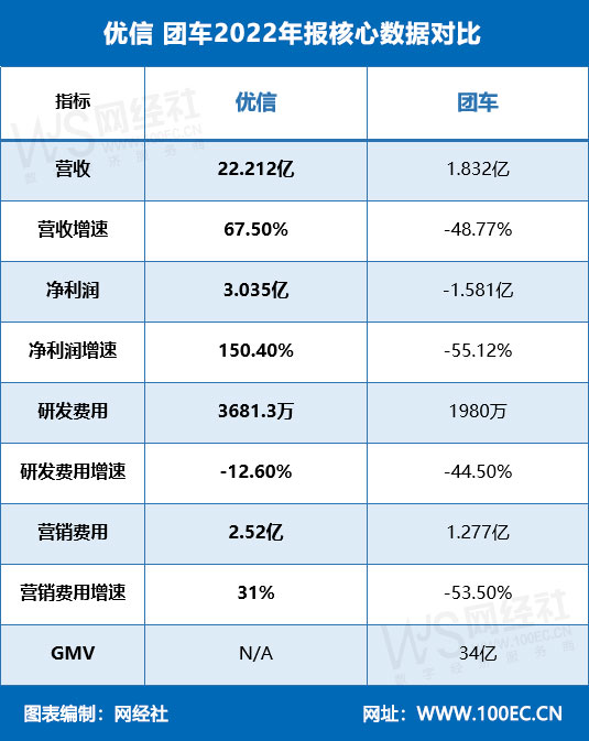 优信-团车2022年报核心<a href=