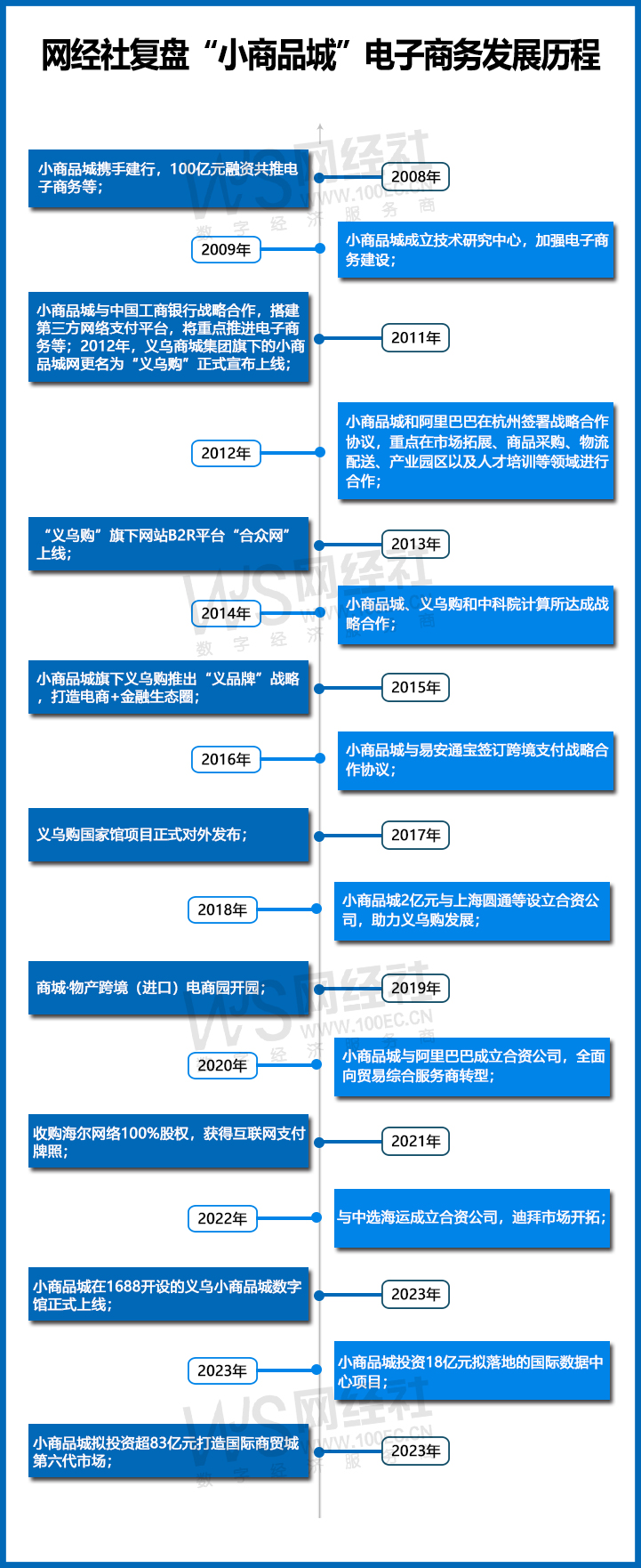 网经社复盘“小商品城”电子商务发展历程.jpg