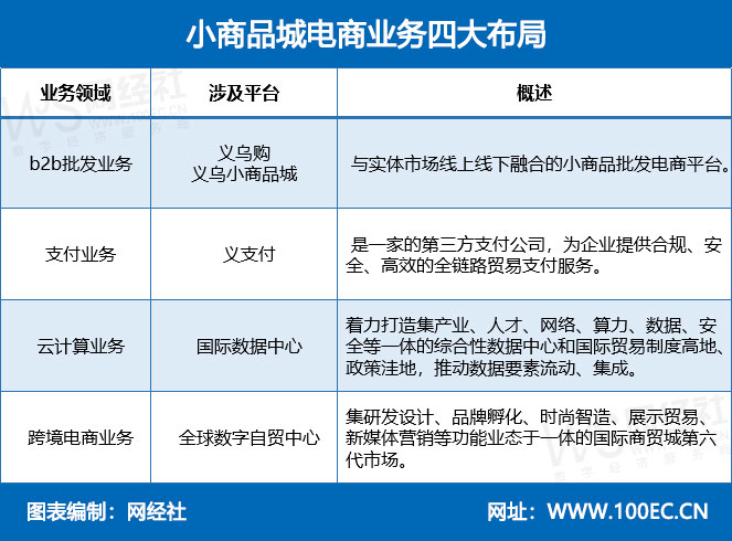 小商品城电商业务四大布局(1).jpg