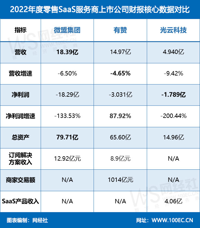 2022年度零售SaaS服务商上市公司财报核心数据对比(1).jpg