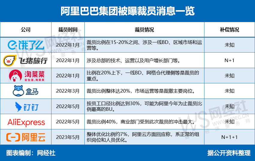 阿里巴巴集团被曝裁员消息一览.jpg
