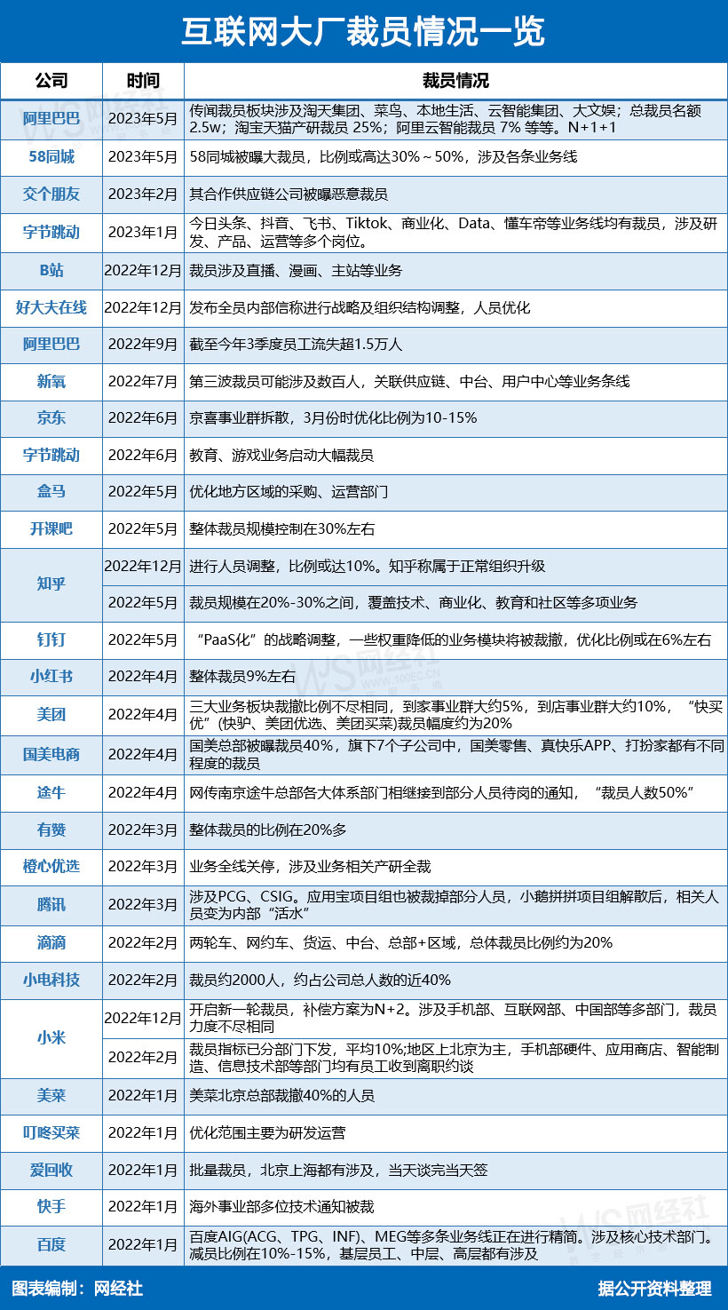 互联网大厂裁员情况一览.jpg