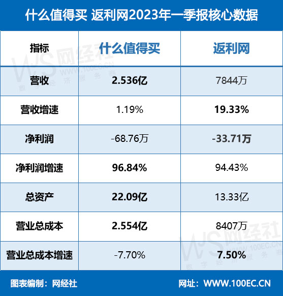 什么值得买-返利网2023年一季报核心<a href=