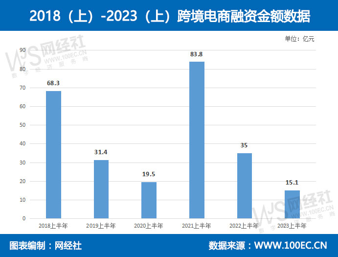 2018（上）-2023（上）跨境电商融资金额数据.jpg