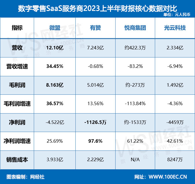 数字零售SaaS服务商2023上半年<a href=