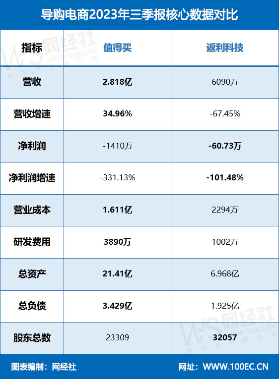 导购电商2023年三季报核心数据对比(1).jpg