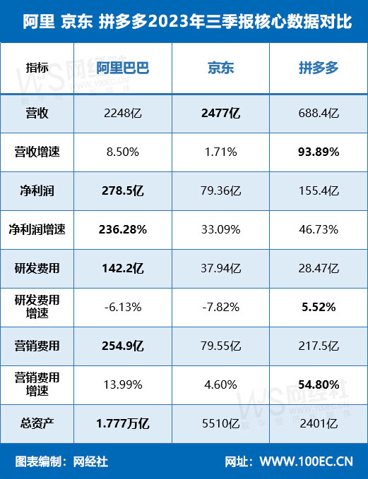 阿里-京东-拼多多2023年三季报核心数据对比.jpg