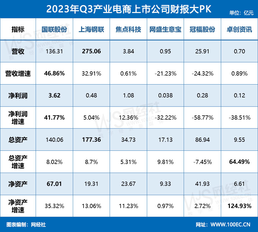 2023年Q3产业电商上市公司财报大PK.jpg