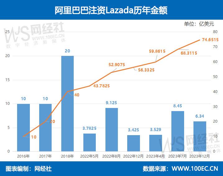 阿里巴巴注资Lazada历年金额.jpg