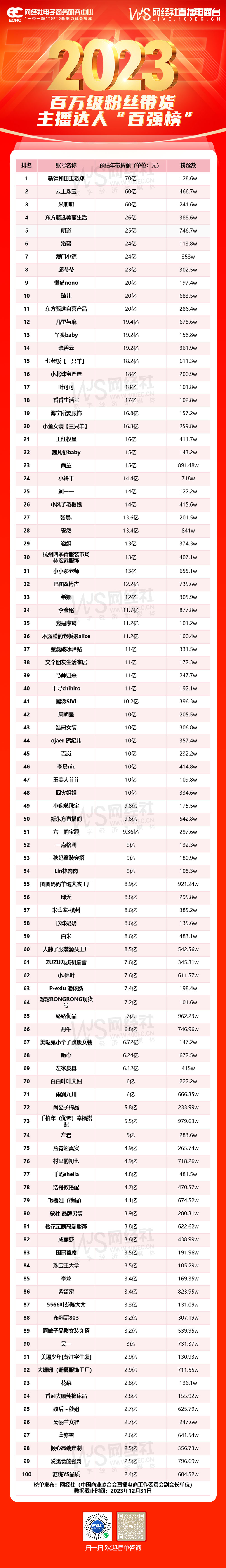 2023年百万级粉丝带货主播达人“百强榜”(1).jpg