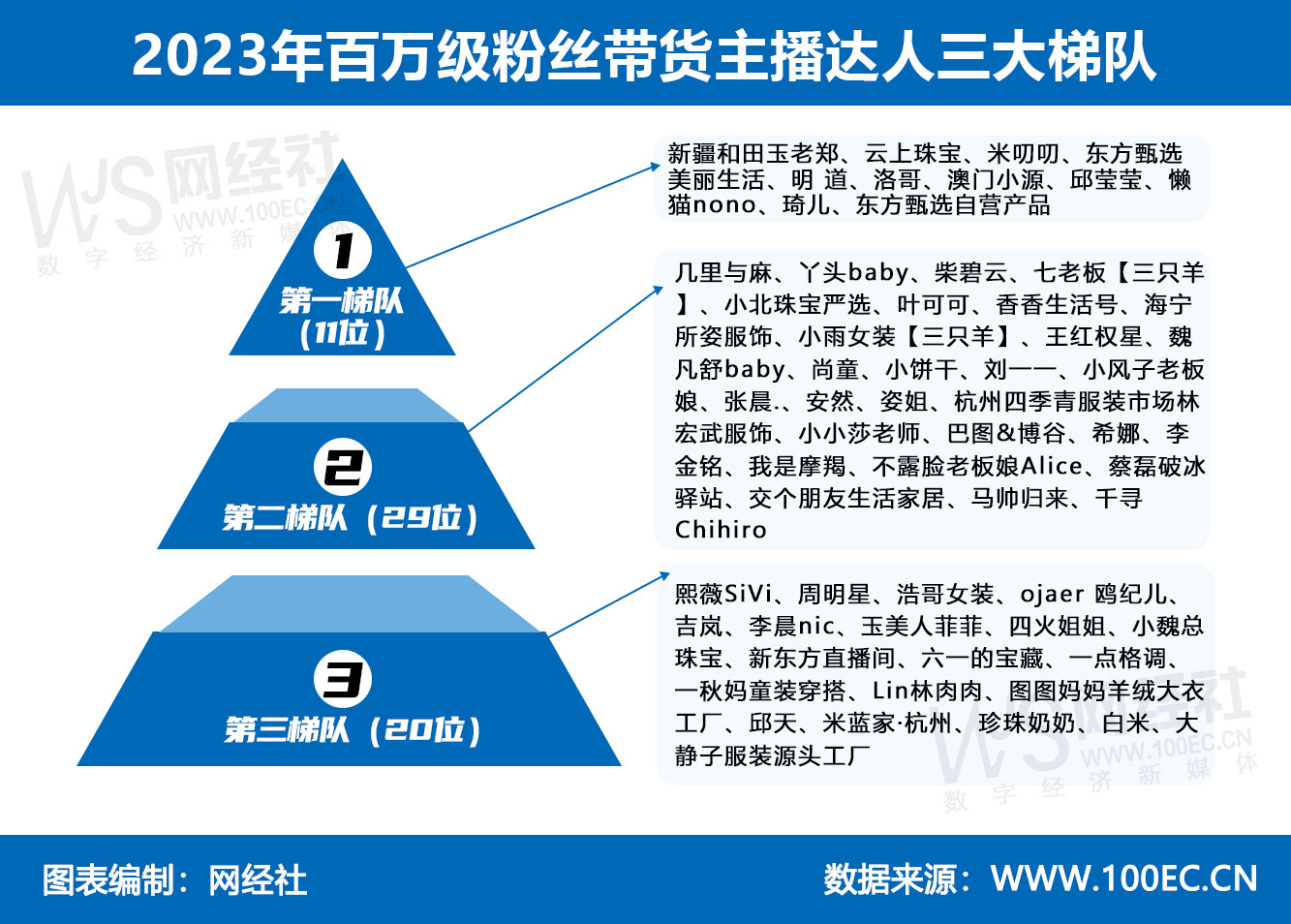 2023年百万级粉丝带货主播达人三大梯队(3).jpg