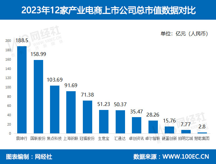 2023年12家产业电商上市公司总市值数据对比.jpg