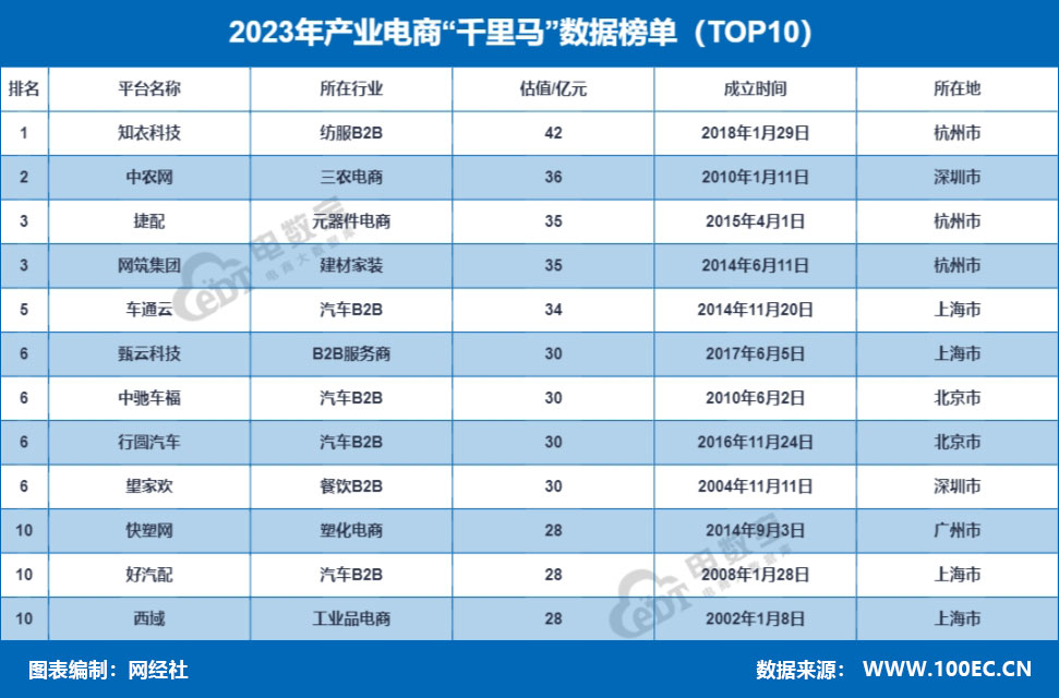 2023年产业电商“千里马”数据<a href=