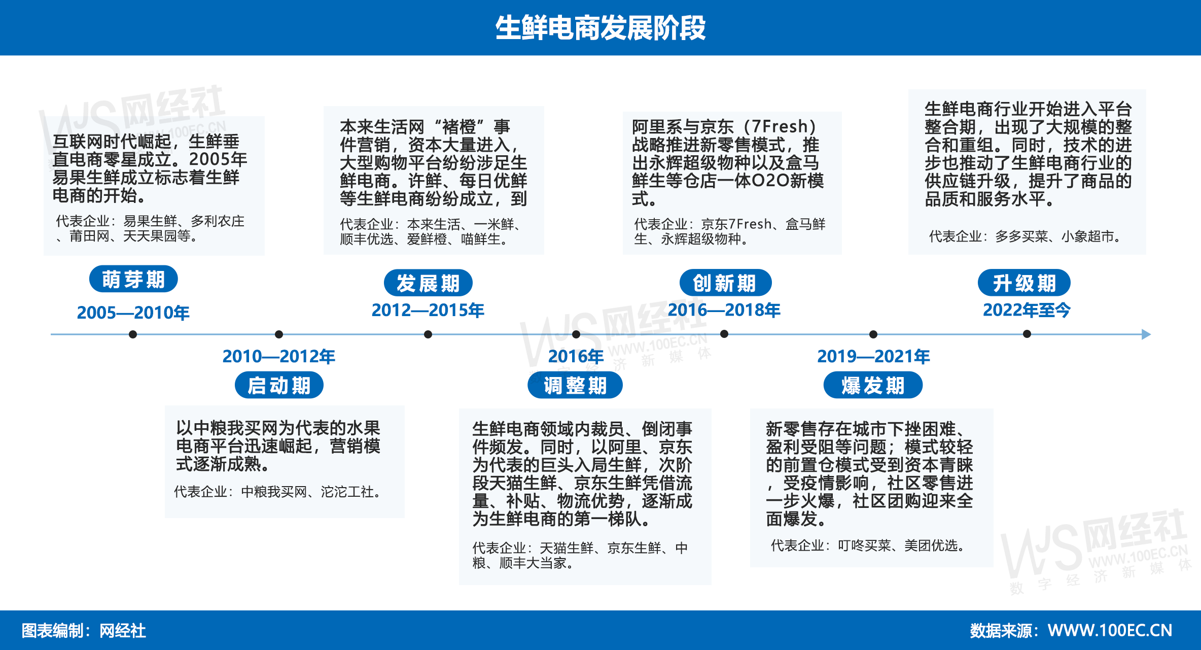 生鲜电商发展阶段(2).png