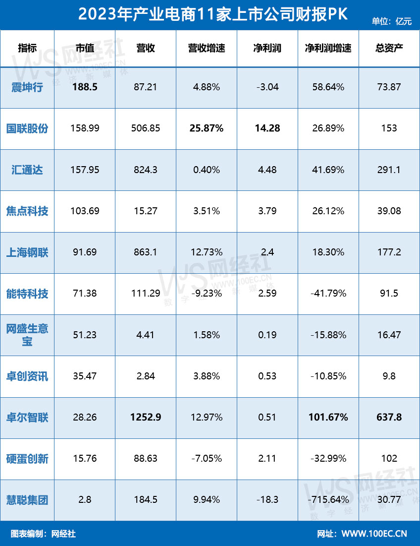 2023年产业电商11家上市公司财报PK1.jpg