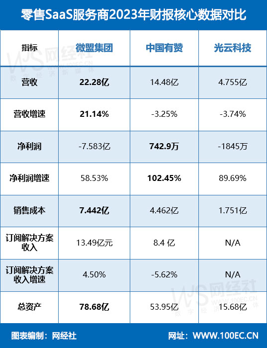 零售SaaS服务商2023年财报核心数据对比.jpg