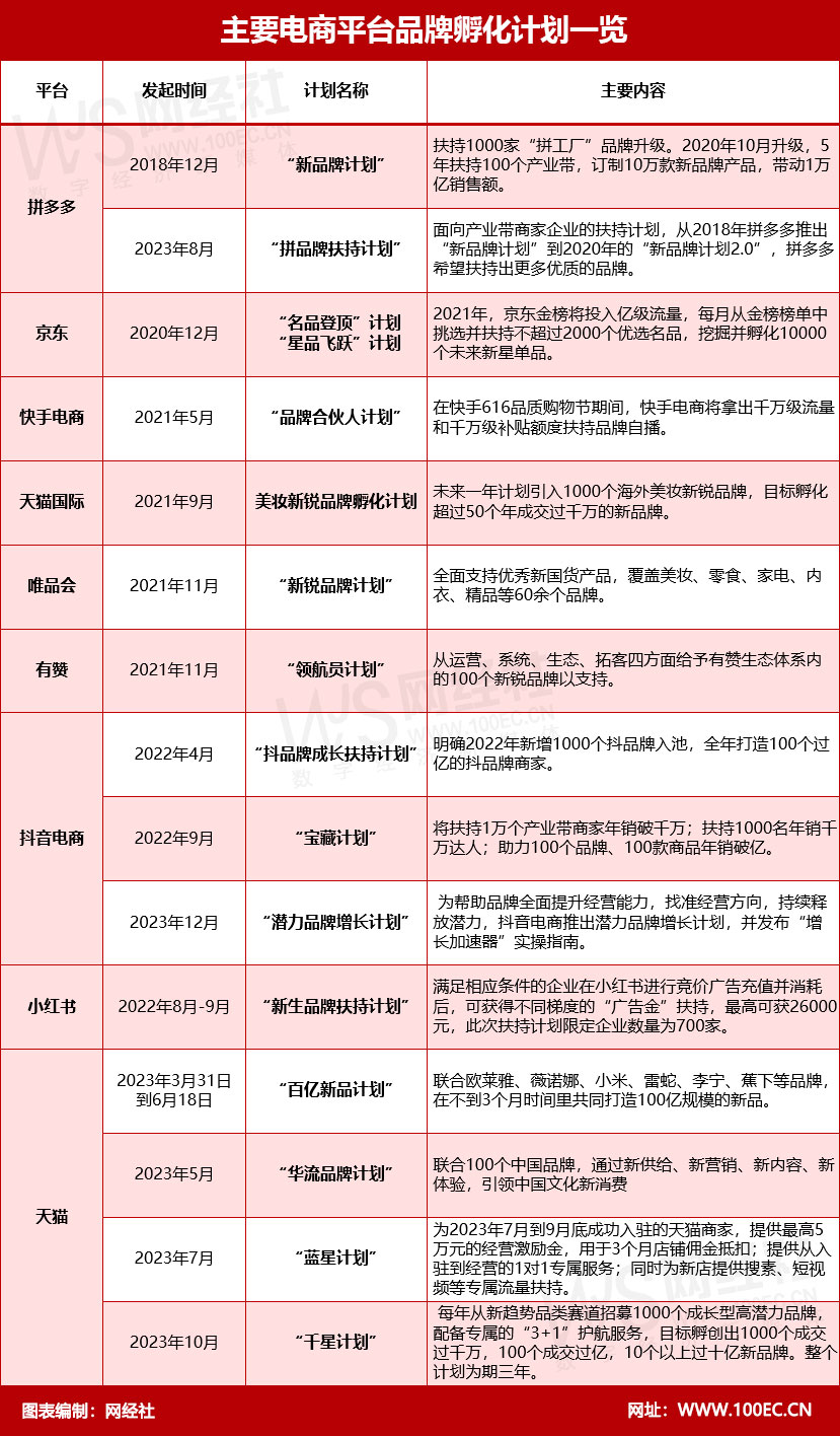 主要电商平台品牌孵化计划一览(2).jpg