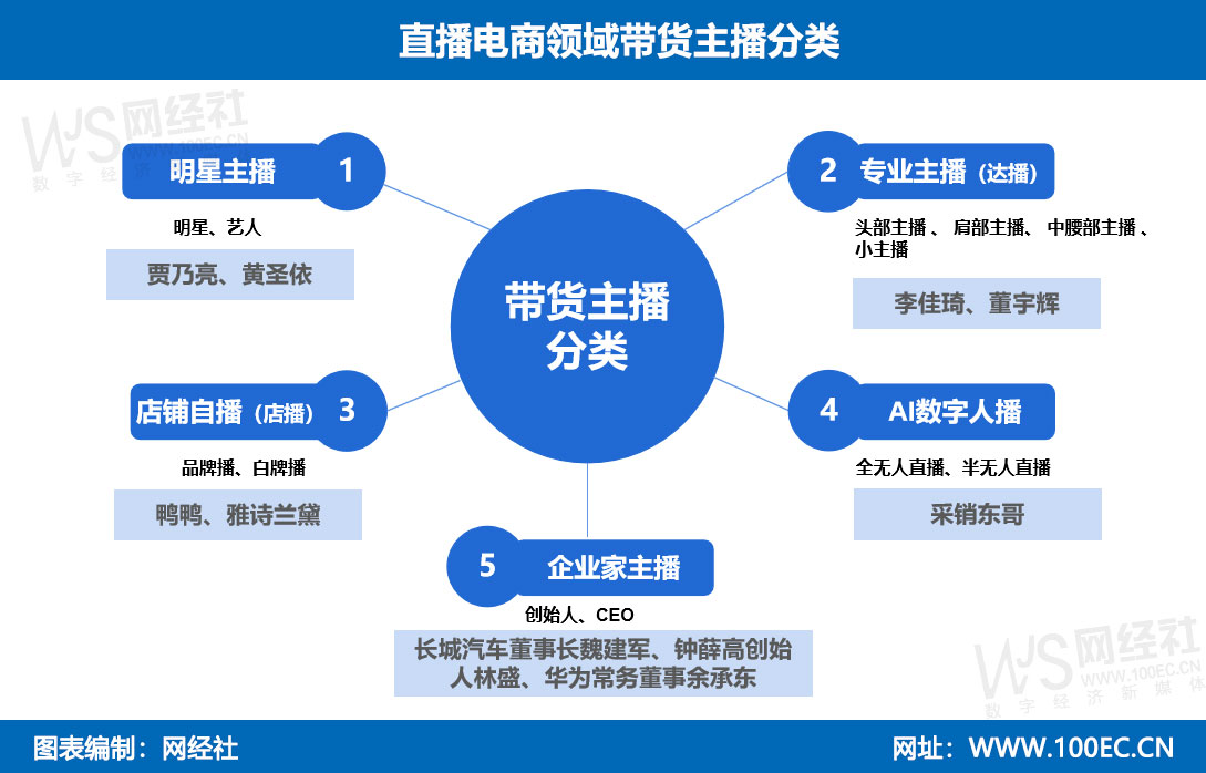 直播电商领域带货主播分类(1).jpg