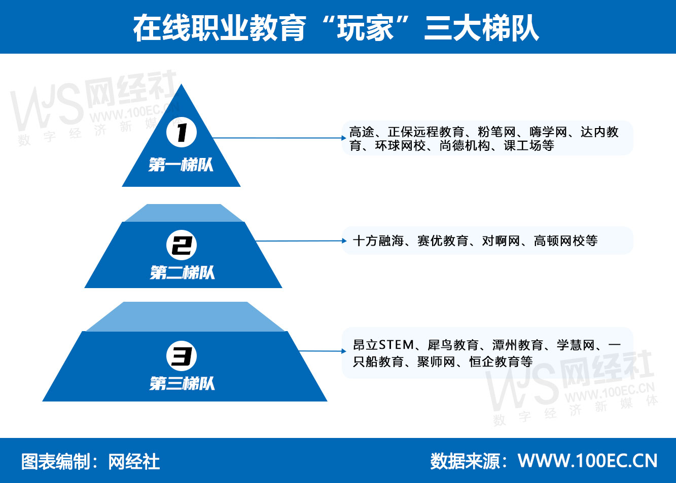 在线职业教育“玩家”三大梯队.jpg