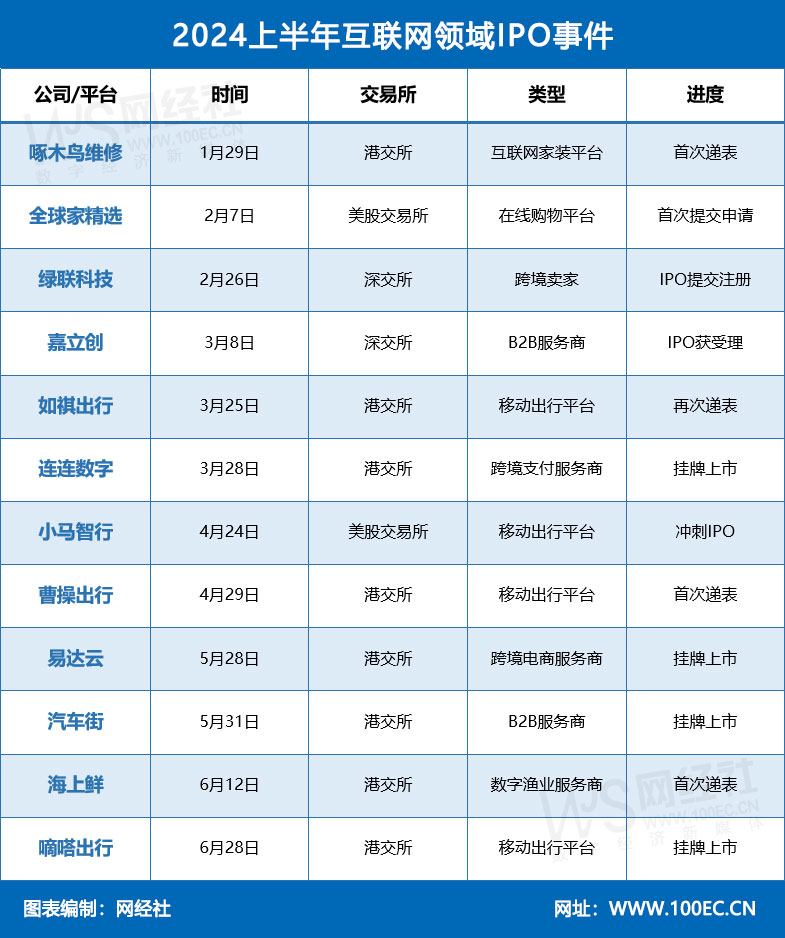 2024上半年互联网领域IPO事件 (2).jpg