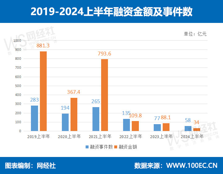 2019-2024上半年融资金额及事件数(2).jpg