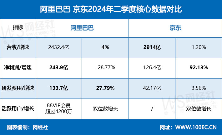 阿里巴巴-京东2024年二季度核心数据对比(1).jpg