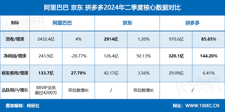 阿里巴巴 京东 拼多多2024年二季度核心<a href=