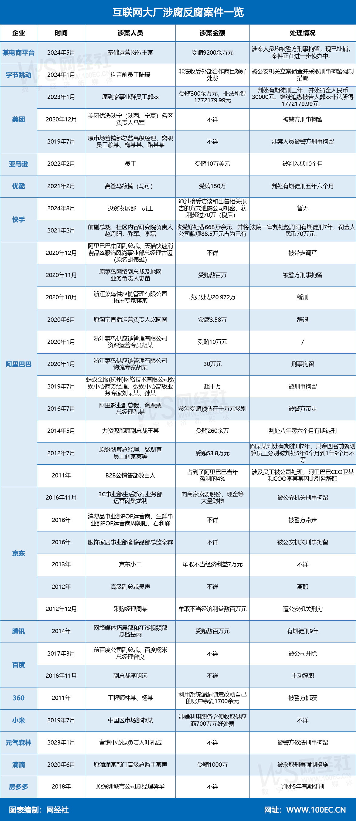 互联网大厂涉腐反腐案件一览(4).jpg