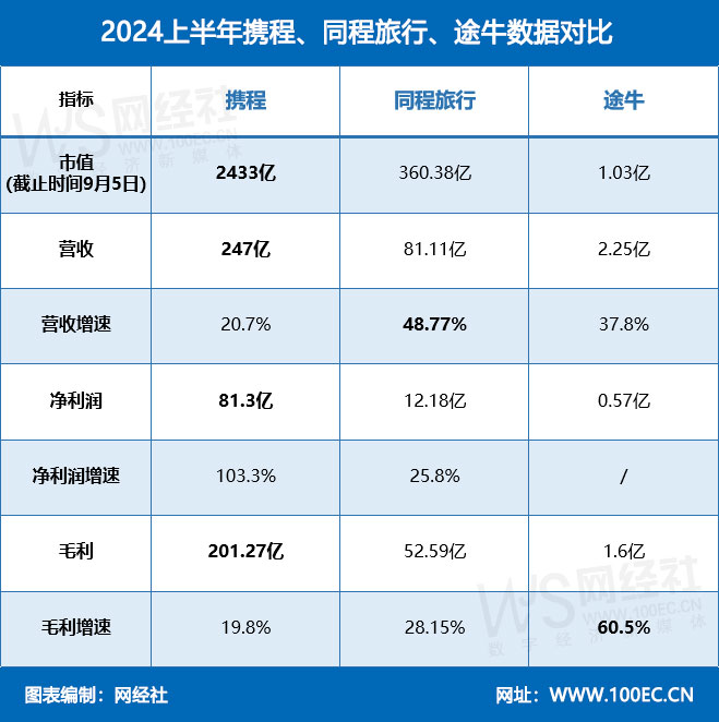 2024上半年携程、同程旅行、途牛数据对比.jpg