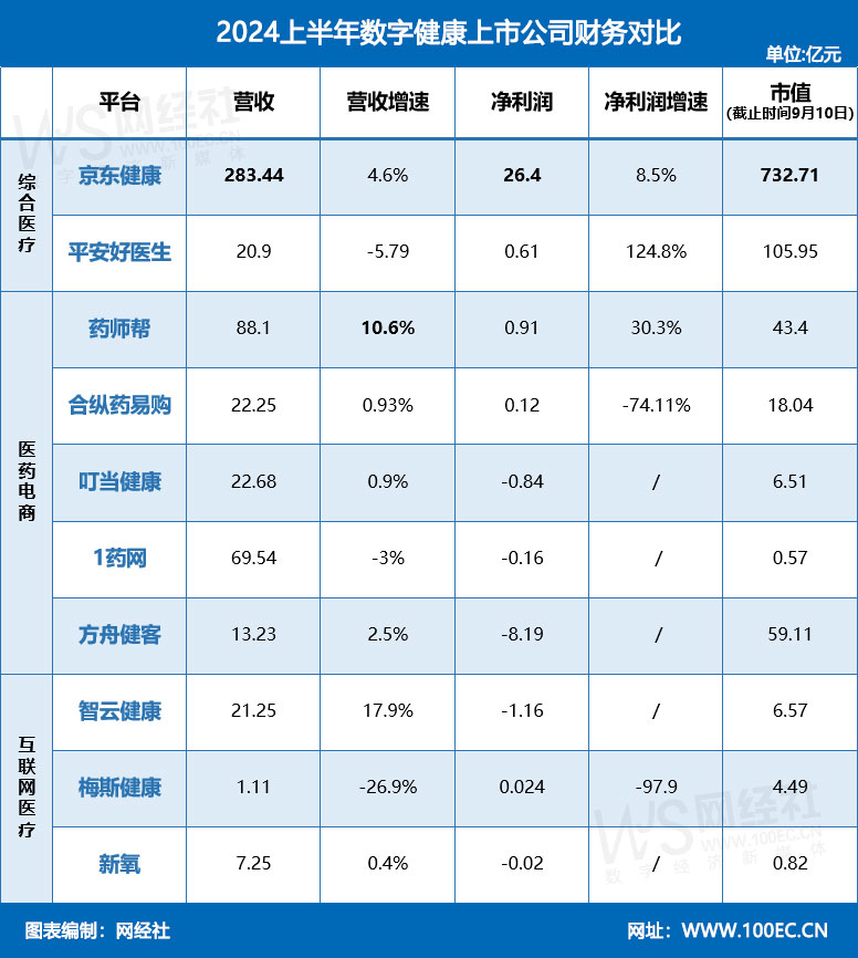 2024上半年数字健康上市公司财务对比 (1).jpg