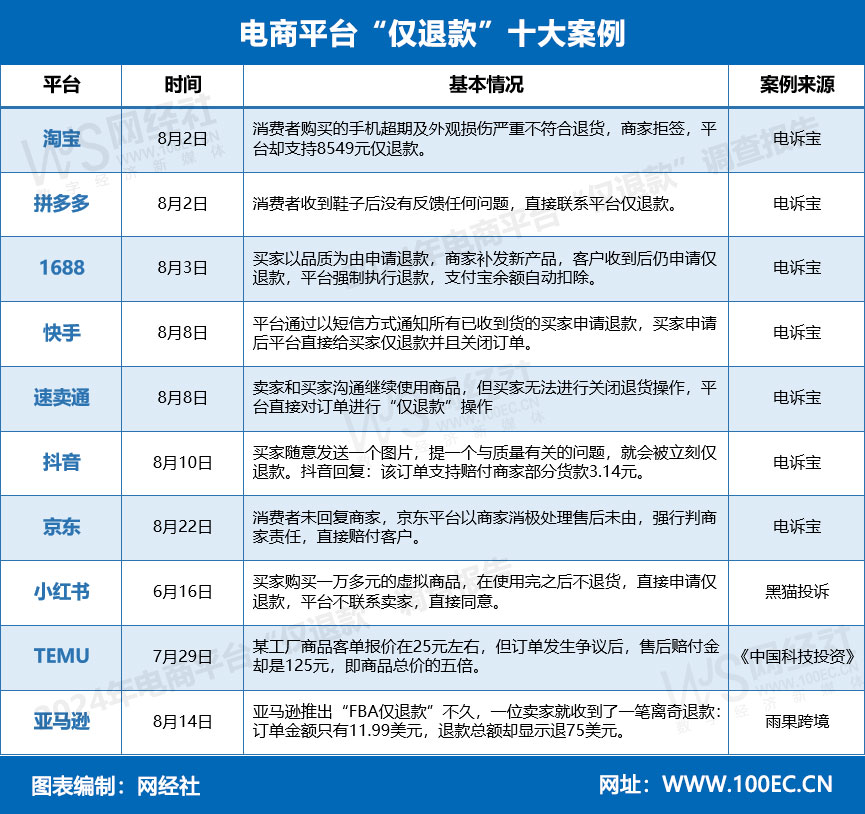 电商平台“仅退款”十大案例(2).jpg