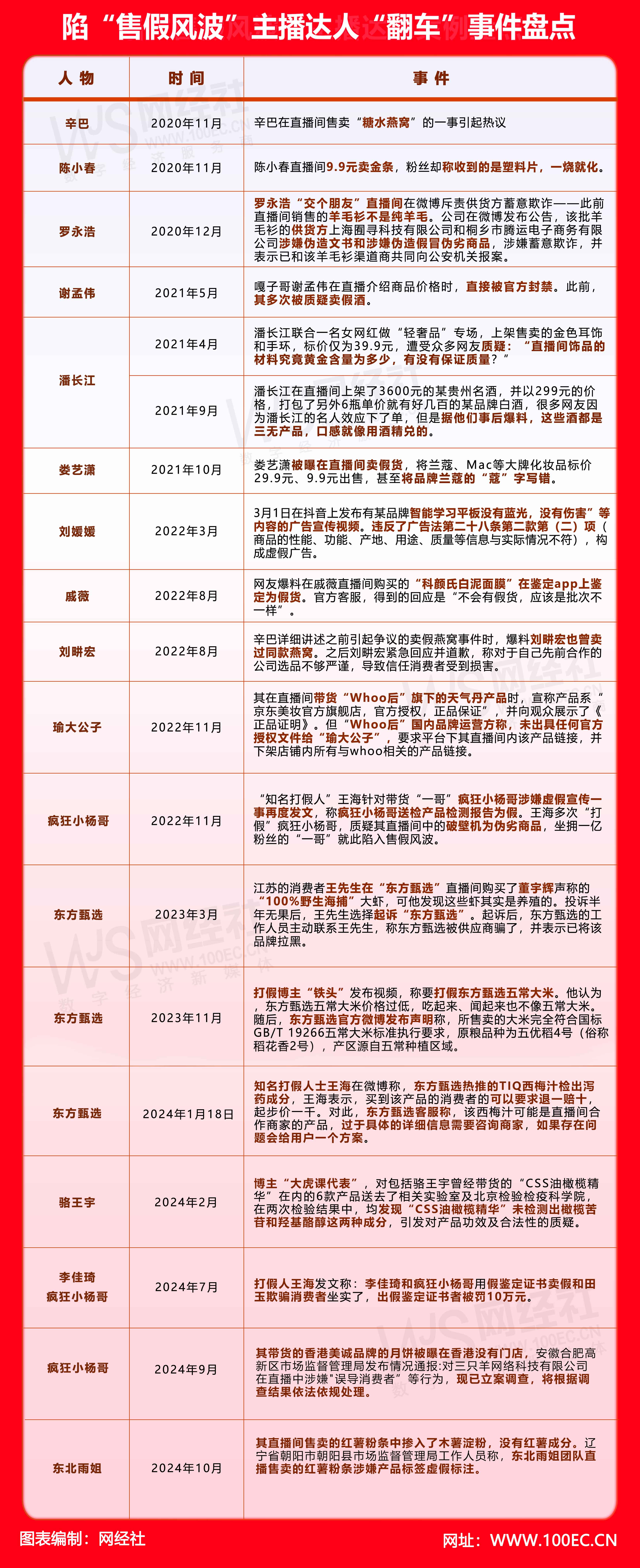 陷“售假风波风主播达人“翻车”事件盘点(4).jpg