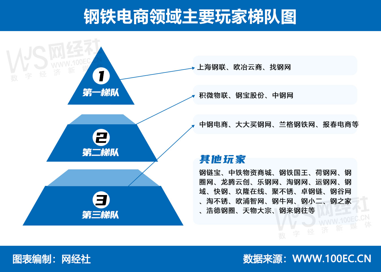 钢铁电商领域主要玩家梯队图.jpg