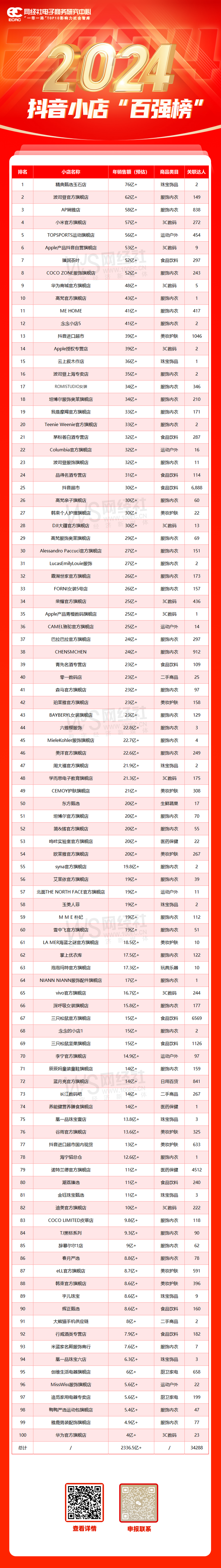 2024年直播电商抖音小店“百强榜”(2).jpg