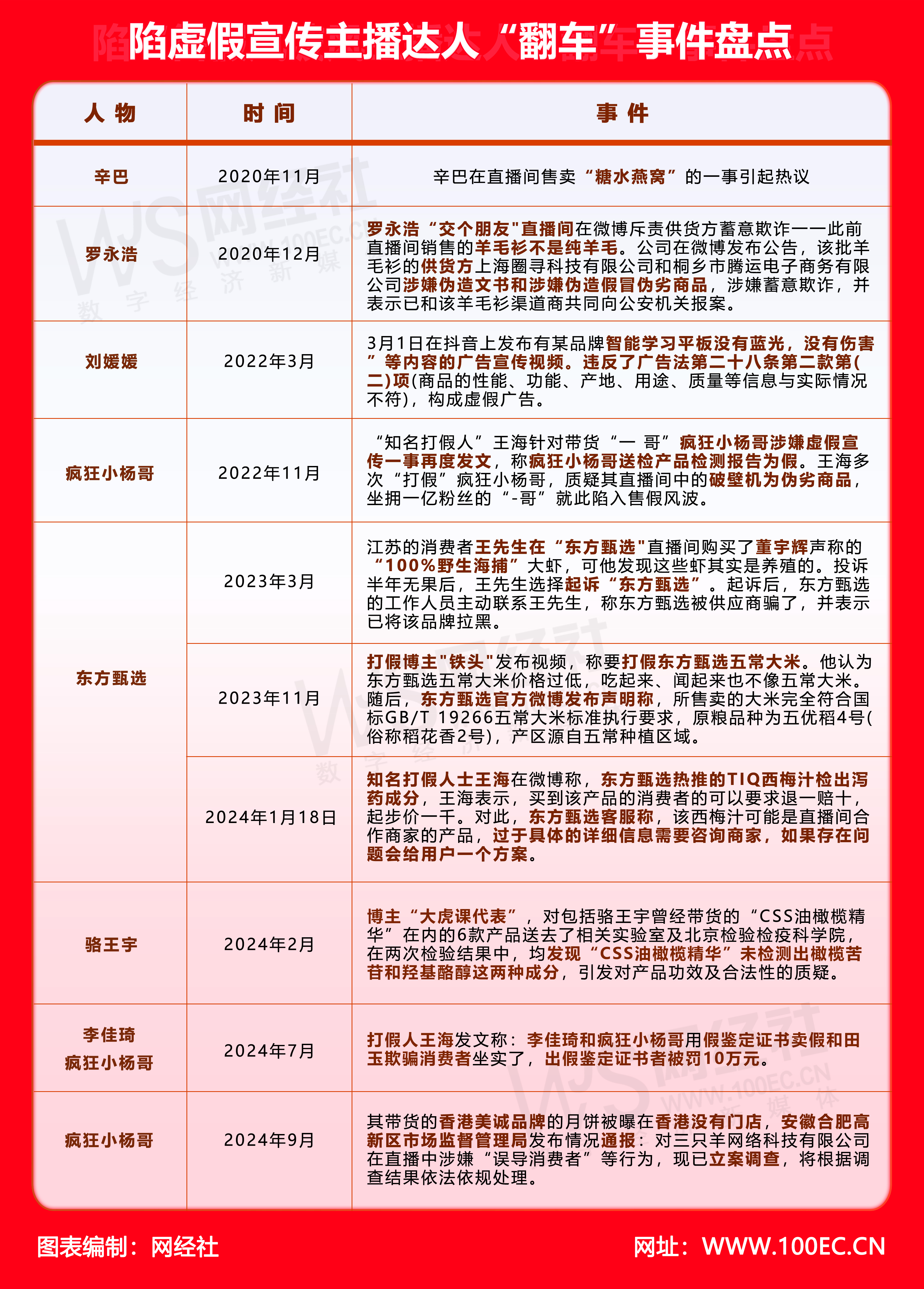 陷虚假宣传主播达人“翻车”事件盘点(1).jpg