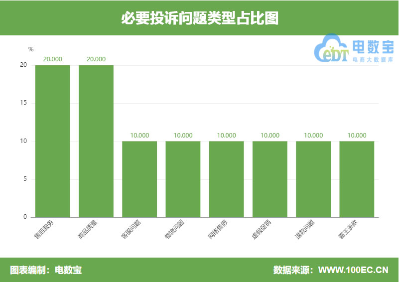 必要投訴問題類型占比圖.jpg