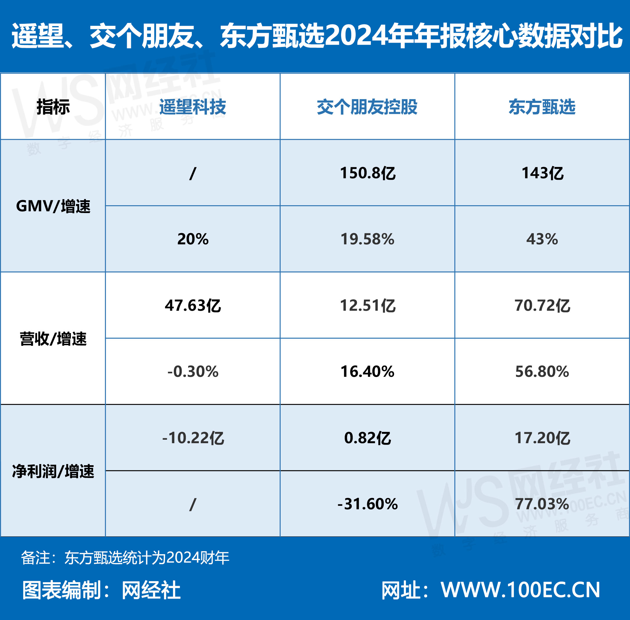 遥望-交个朋友-东方甄选2024年四季报核心数据对比-表格-0521.jpg
