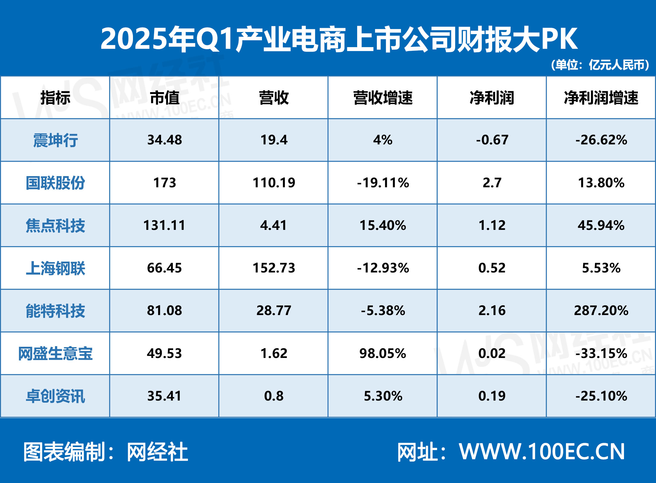 2025年Q1產(chǎn)業(yè)電商上市公司財(cái)報(bào)大PK-表格（單位：億元人民幣）.jpg