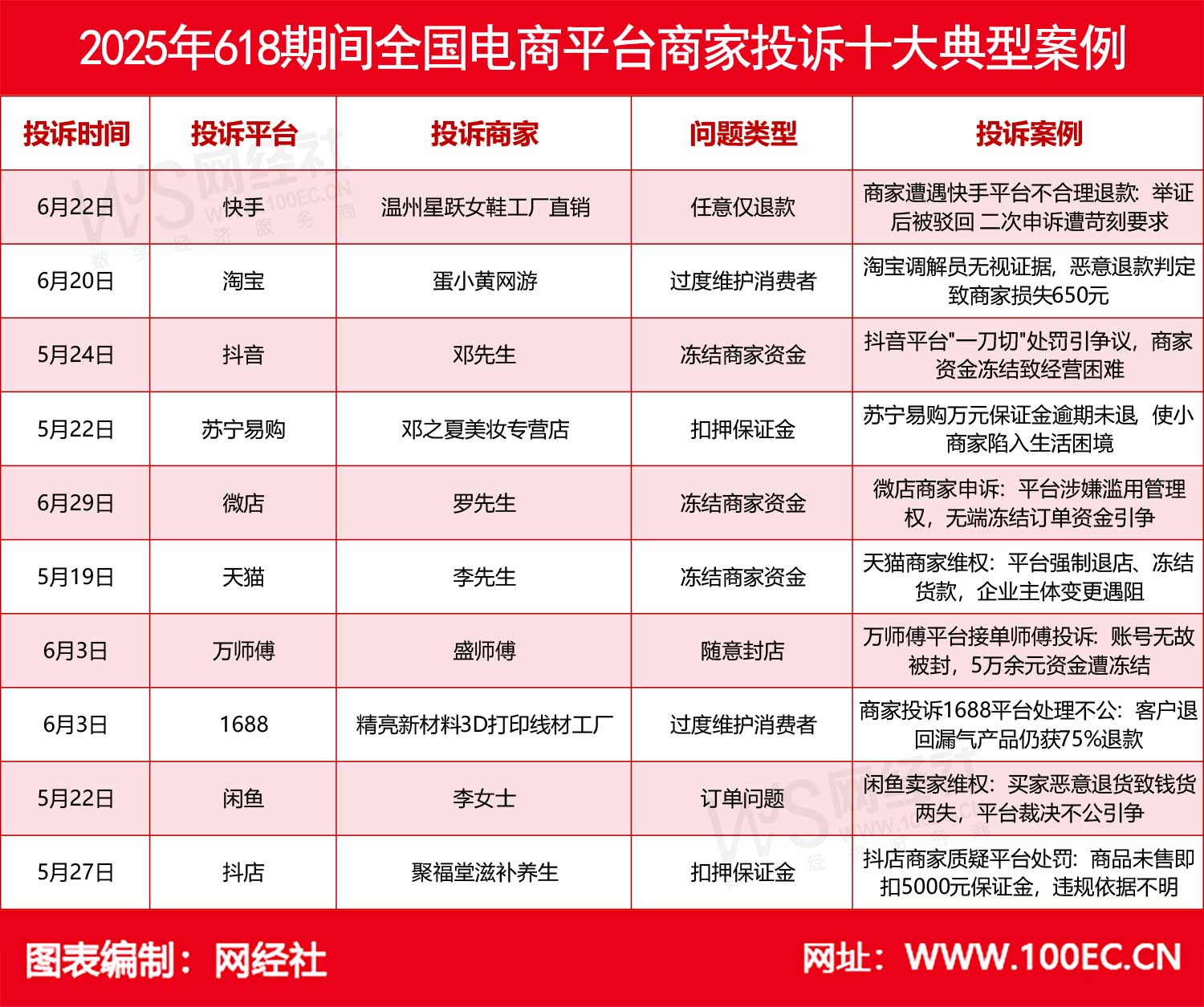 2025年618期間全國電商平臺(tái)商家投訴十大典型案例.jpg