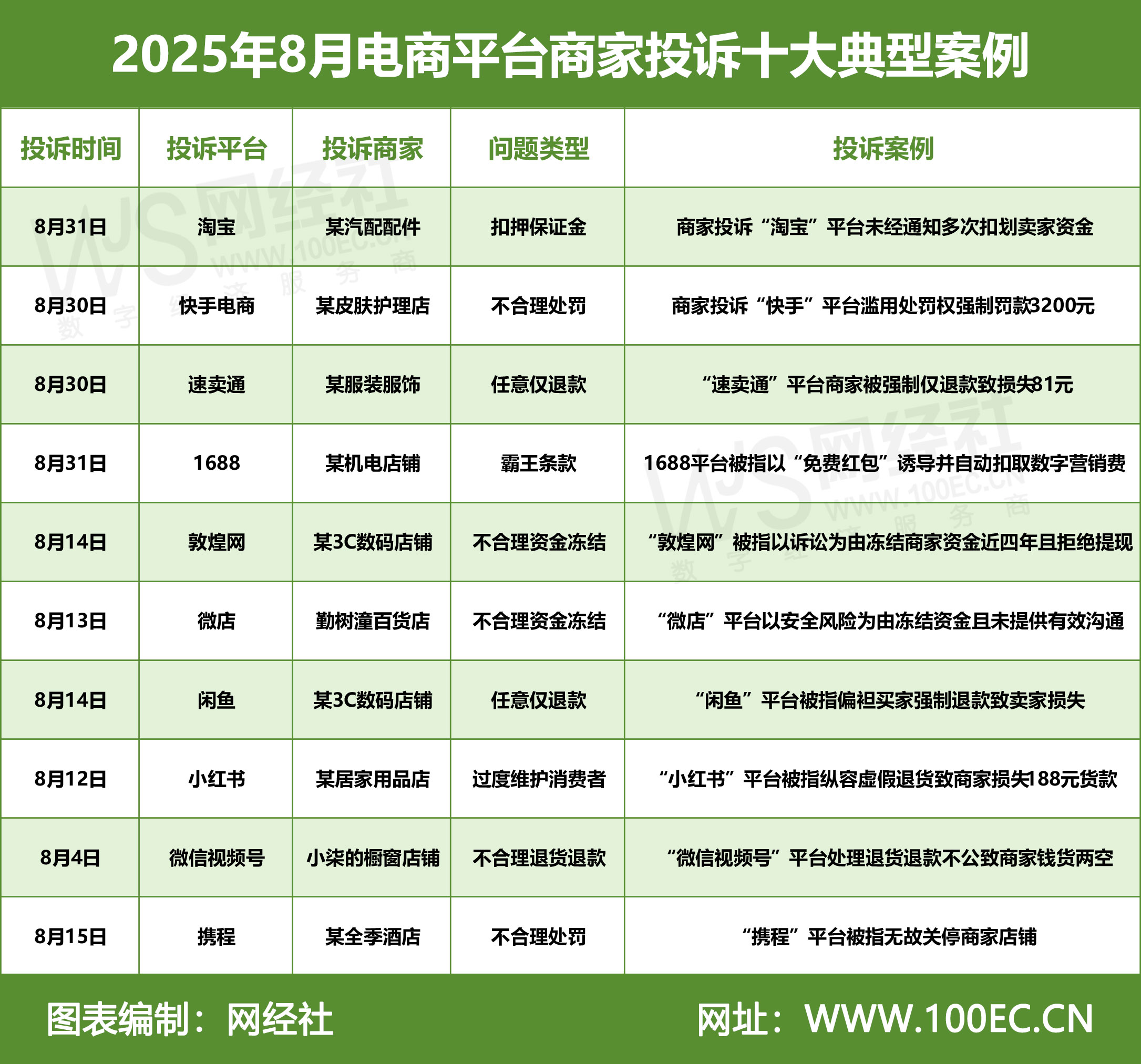 2025年7月电商平台商家投诉十大典型案例 (1).jpg