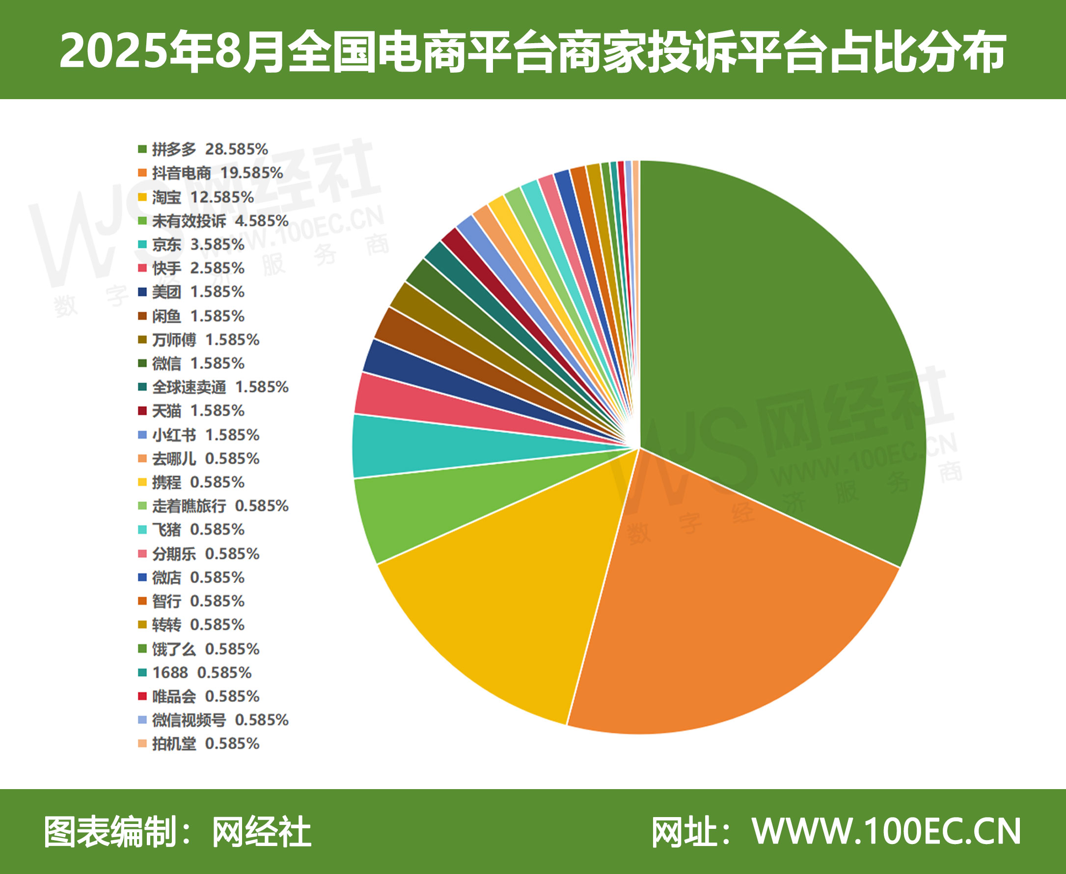 2025年8月全国电商平台商家投诉平台占比分布.jpg