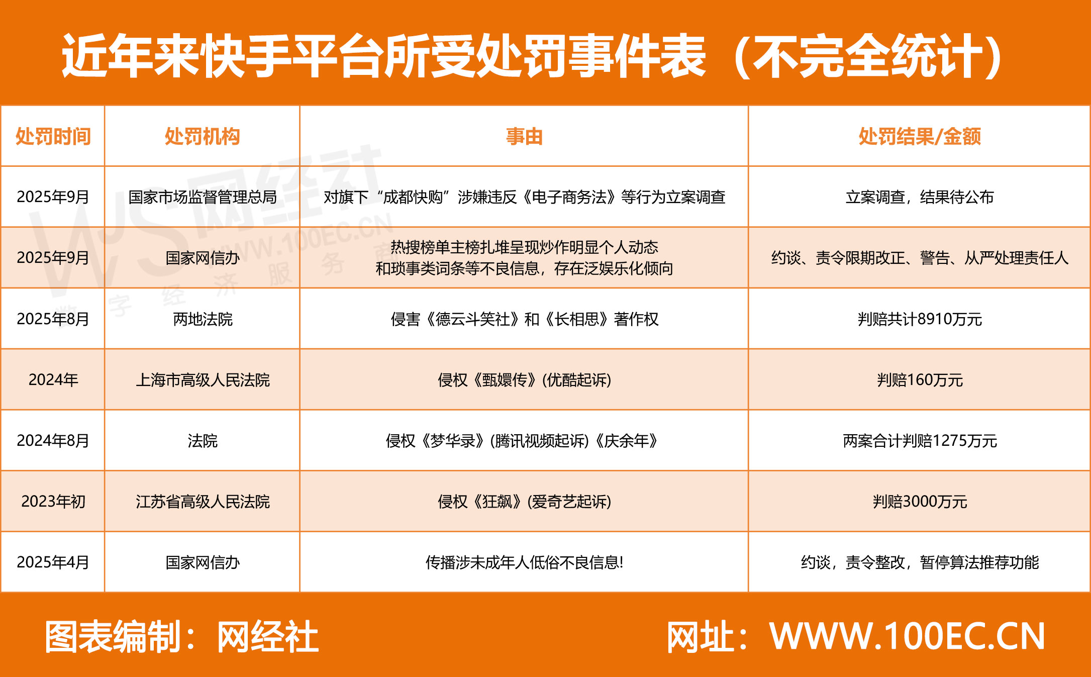 快手平台自2023年至今所受行政处罚事件汇总表.jpg