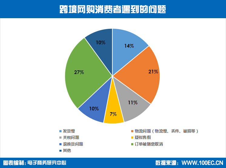 跨境网购消费者遇到的问题.png